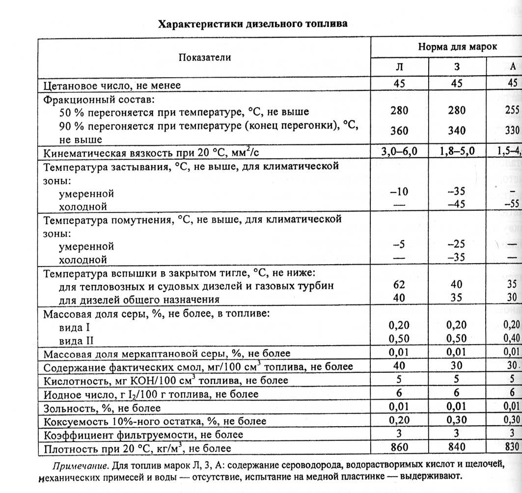 Марка дизеля. Свойства дизельного топлива таблица. Спецификация дизельного топлива. Параметры дизельного топлива таблица. Зимнее дизельное топливо характеристика.